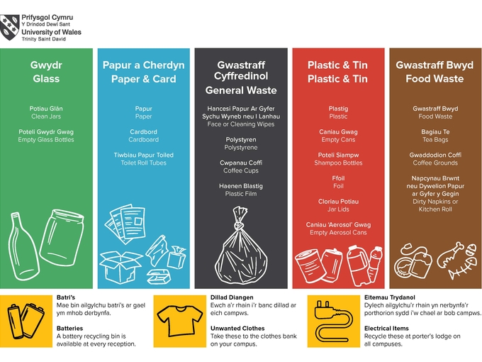 Poster on waste